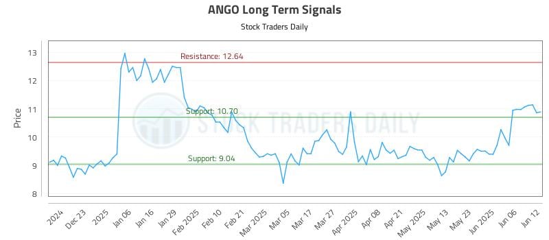 ANGO Long Term Analysis for June 12 2025
