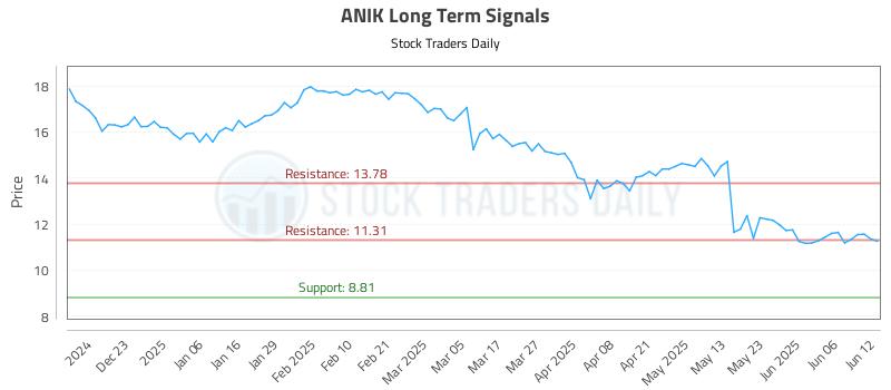 ANIK Long Term Analysis for June 12 2025