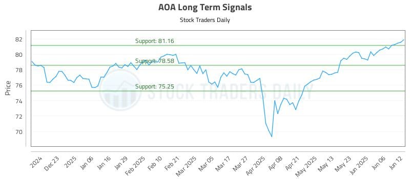 AOA Long Term Analysis for June 12 2025