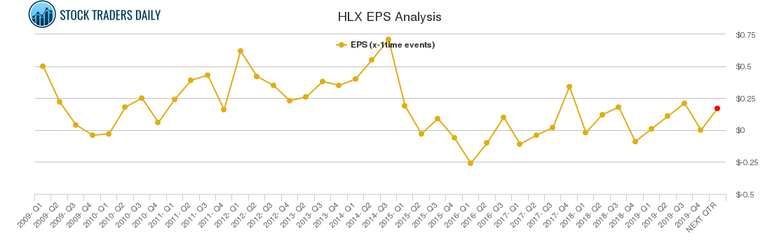 HLX EPS Analysis
