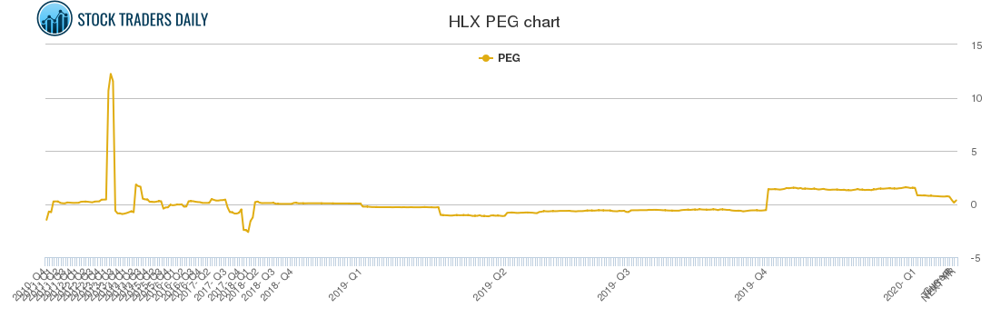 HLX PEG chart