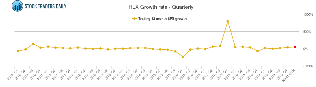 HLX Growth rate - Quarterly
