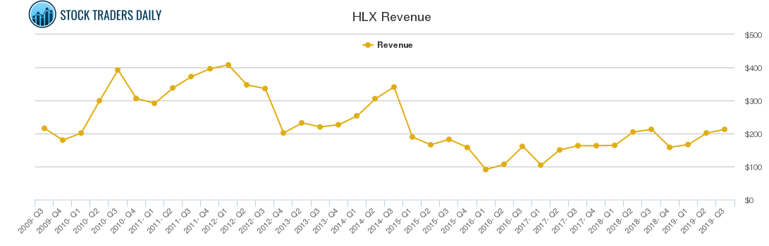 HLX Revenue chart