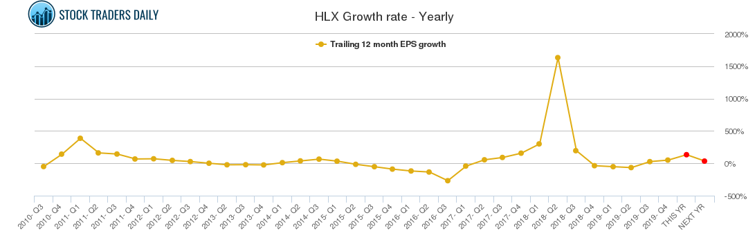 HLX Growth rate - Yearly