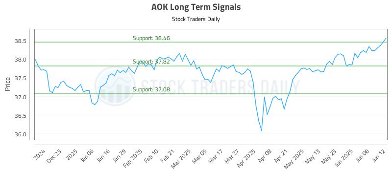 AOK Long Term Analysis for June 12 2025 AOK Long Term Analysis for June 12 2025