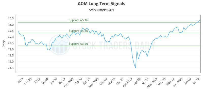 AOM Long Term Analysis for June 12 2025