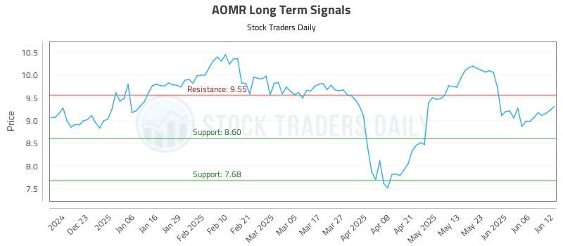 AOMR Long Term Analysis for June 12 2025
