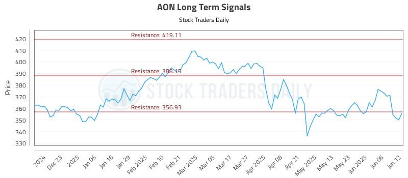 AON Long Term Analysis for June 12 2025 AON Long Term Analysis for June 12 2025