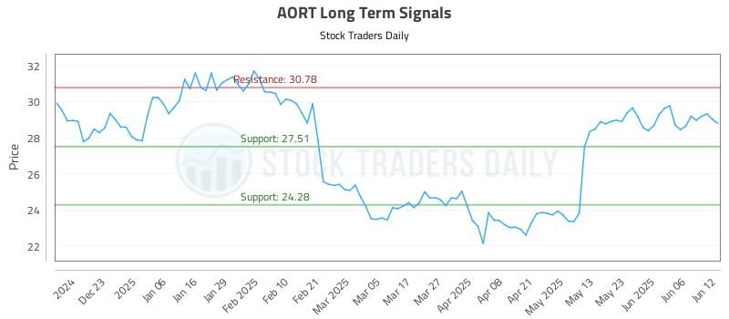 AORT Long Term Analysis for June 12 2025 AORT Long Term Analysis for June 12 2025