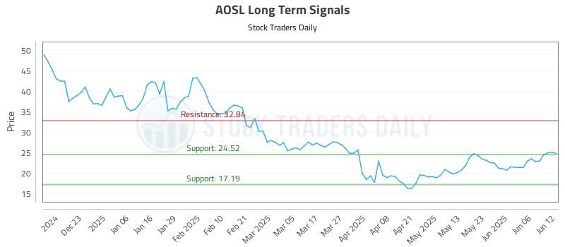 AOSL Long Term Analysis for June 12 2025 AOSL Long Term Analysis for June 12 2025