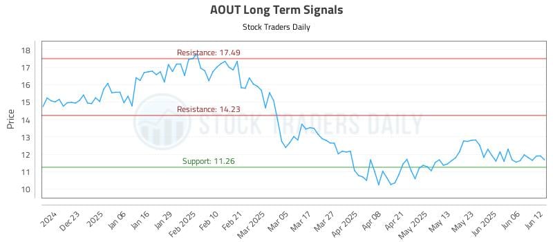 AOUT Long Term Analysis for June 12 2025 AOUT Long Term Analysis for June 12 2025