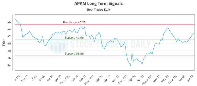 APAM Long Term Analysis for June 12 2025 APAM Long Term Analysis for June 12 2025