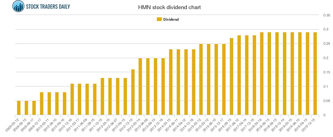 HMN Dividend Chart