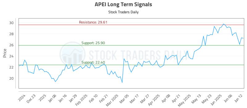 APEI Long Term Analysis for June 12 2025 APEI Long Term Analysis for June 12 2025
