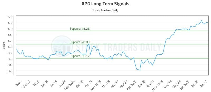 APG Long Term Analysis for June 12 2025
