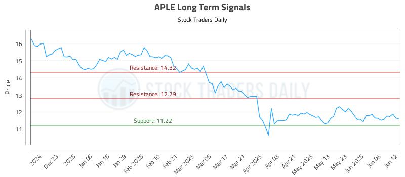 APLE Long Term Analysis for June 12 2025 APLE Long Term Analysis for June 12 2025