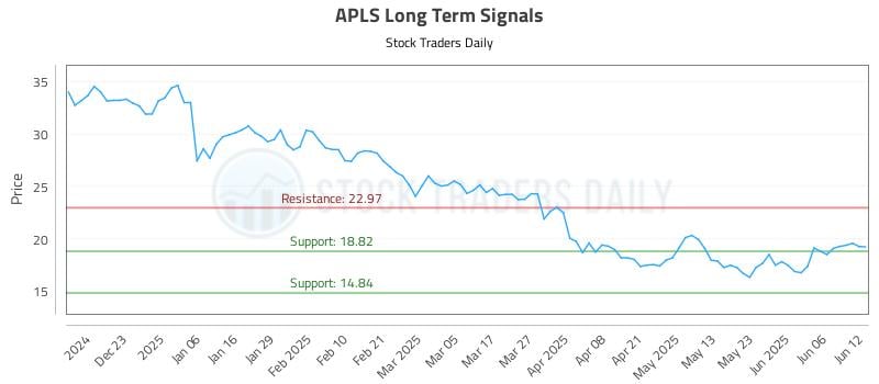 APLS Long Term Analysis for June 12 2025 APLS Long Term Analysis for June 12 2025
