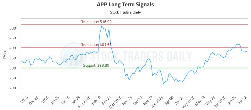 APP Long Term Analysis for June 12 2025 APP Long Term Analysis for June 12 2025