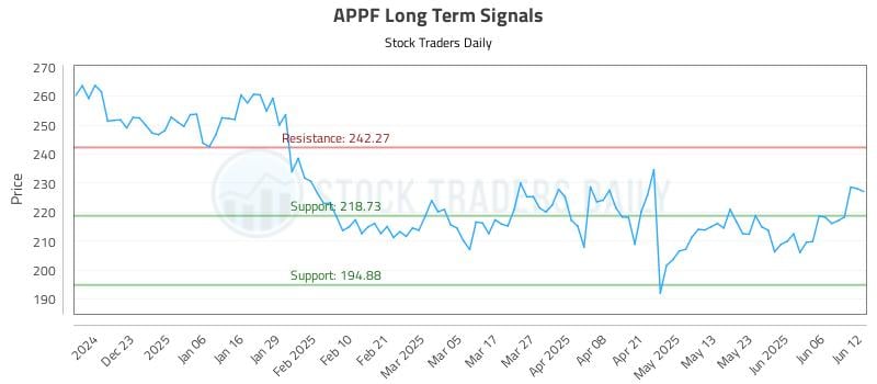 APPF Long Term Analysis for June 12 2025 APPF Long Term Analysis for June 12 2025
