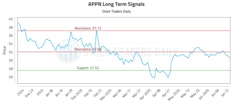 APPN Long Term Analysis for June 12 2025 APPN Long Term Analysis for June 12 2025