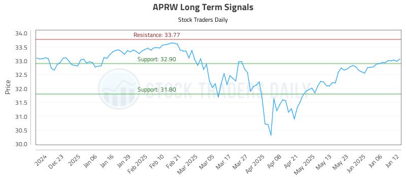 APRW Long Term Analysis for June 12 2025