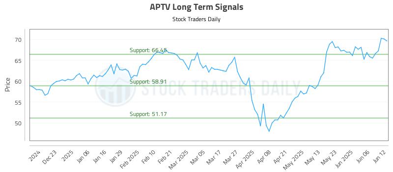 APTV Long Term Analysis for June 12 2025