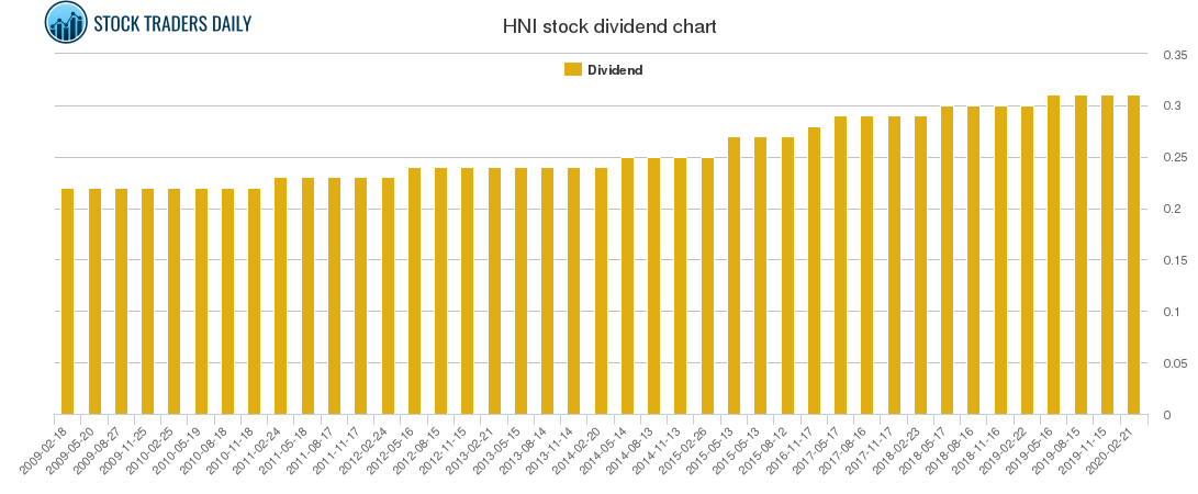 HNI Dividend Chart