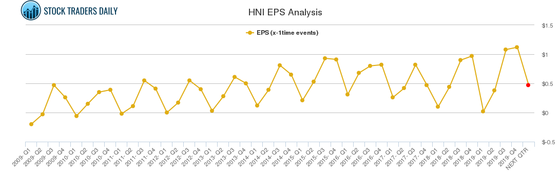 HNI EPS Analysis