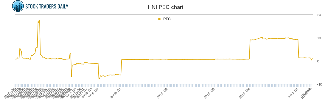 HNI PEG chart