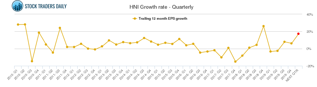HNI Growth rate - Quarterly