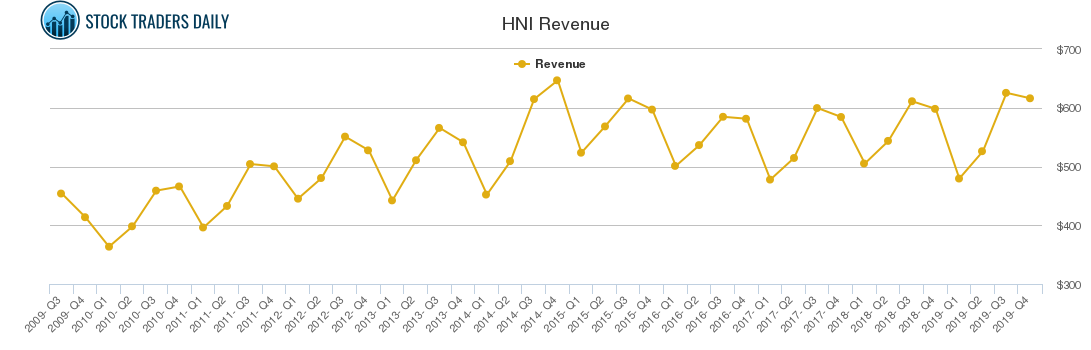 HNI Revenue chart