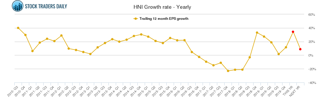 HNI Growth rate - Yearly