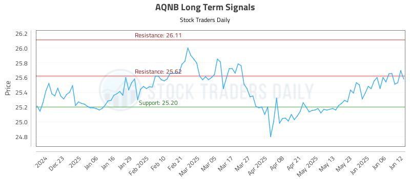 AQNB Long Term Analysis for June 12 2025 AQNB Long Term Analysis for June 12 2025
