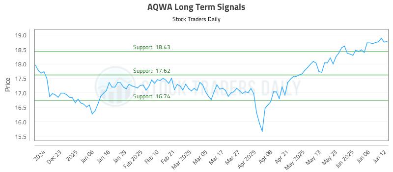AQWA Long Term Analysis for June 12 2025