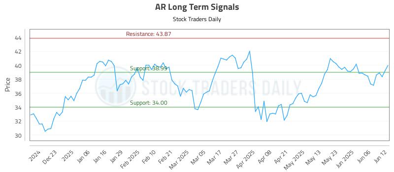 AR Long Term Analysis for June 12 2025