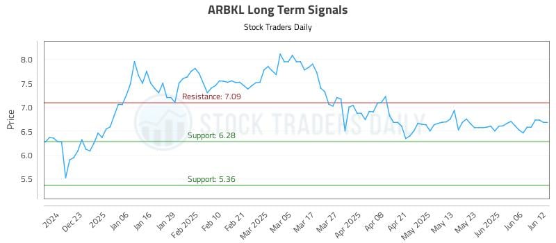 ARBKL Long Term Analysis for June 12 2025 ARBKL Long Term Analysis for June 12 2025