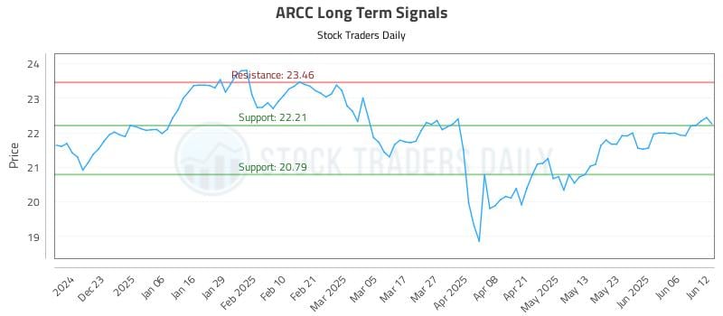 ARCC Long Term Analysis for June 12 2025 ARCC Long Term Analysis for June 12 2025