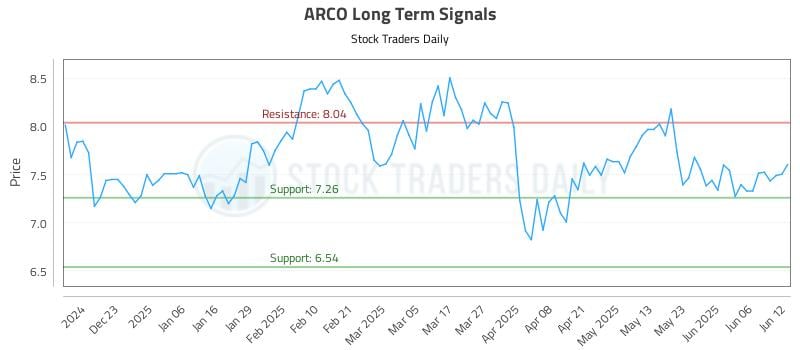 ARCO Long Term Analysis for June 12 2025 ARCO Long Term Analysis for June 12 2025