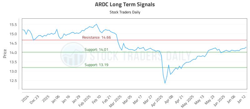 ARDC Long Term Analysis for June 12 2025 ARDC Long Term Analysis for June 12 2025