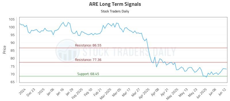 ARE Long Term Analysis for June 12 2025 ARE Long Term Analysis for June 12 2025