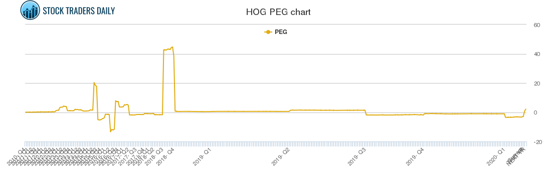 HOG PEG chart