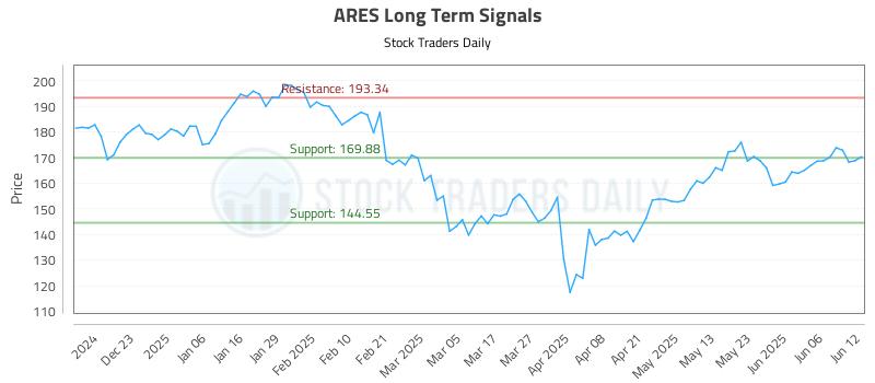 ARES Long Term Analysis for June 12 2025 ARES Long Term Analysis for June 12 2025