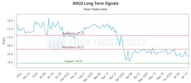ARGD Long Term Analysis for June 12 2025 ARGD Long Term Analysis for June 12 2025