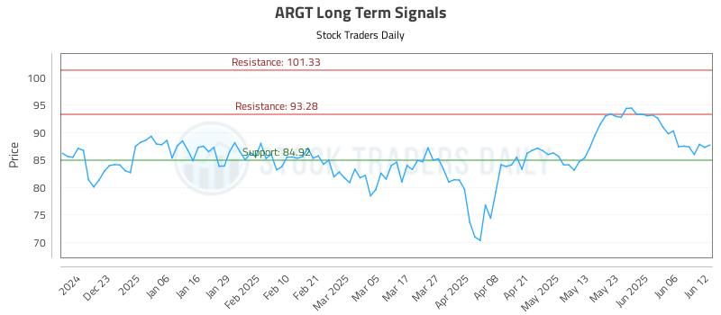 ARGT Long Term Analysis for June 12 2025 ARGT Long Term Analysis for June 12 2025