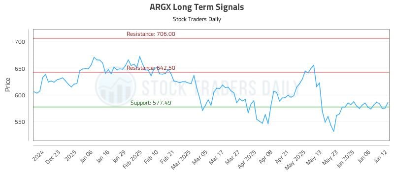 ARGX Long Term Analysis for June 12 2025 ARGX Long Term Analysis for June 12 2025