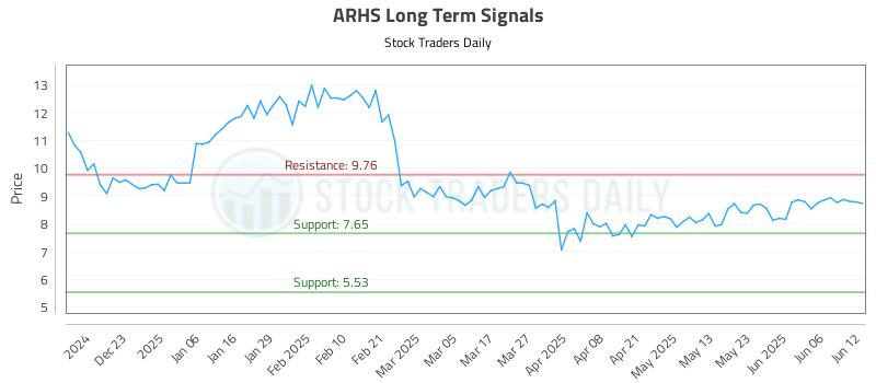 ARHS Long Term Analysis for June 12 2025