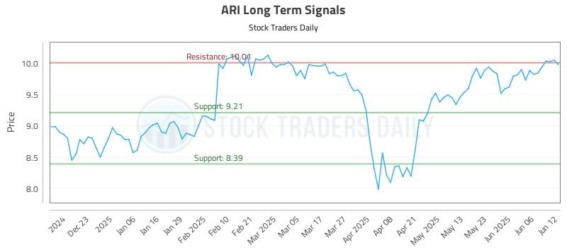 ARI Long Term Analysis for June 12 2025 ARI Long Term Analysis for June 12 2025