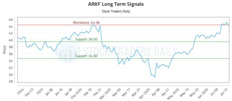 ARKF Long Term Analysis for June 12 2025 ARKF Long Term Analysis for June 12 2025