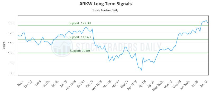 ARKW Long Term Analysis for June 12 2025 ARKW Long Term Analysis for June 12 2025