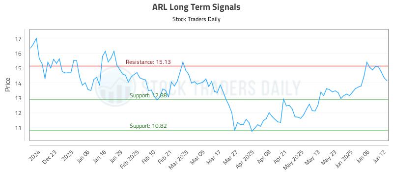 ARL Long Term Analysis for June 12 2025 ARL Long Term Analysis for June 12 2025